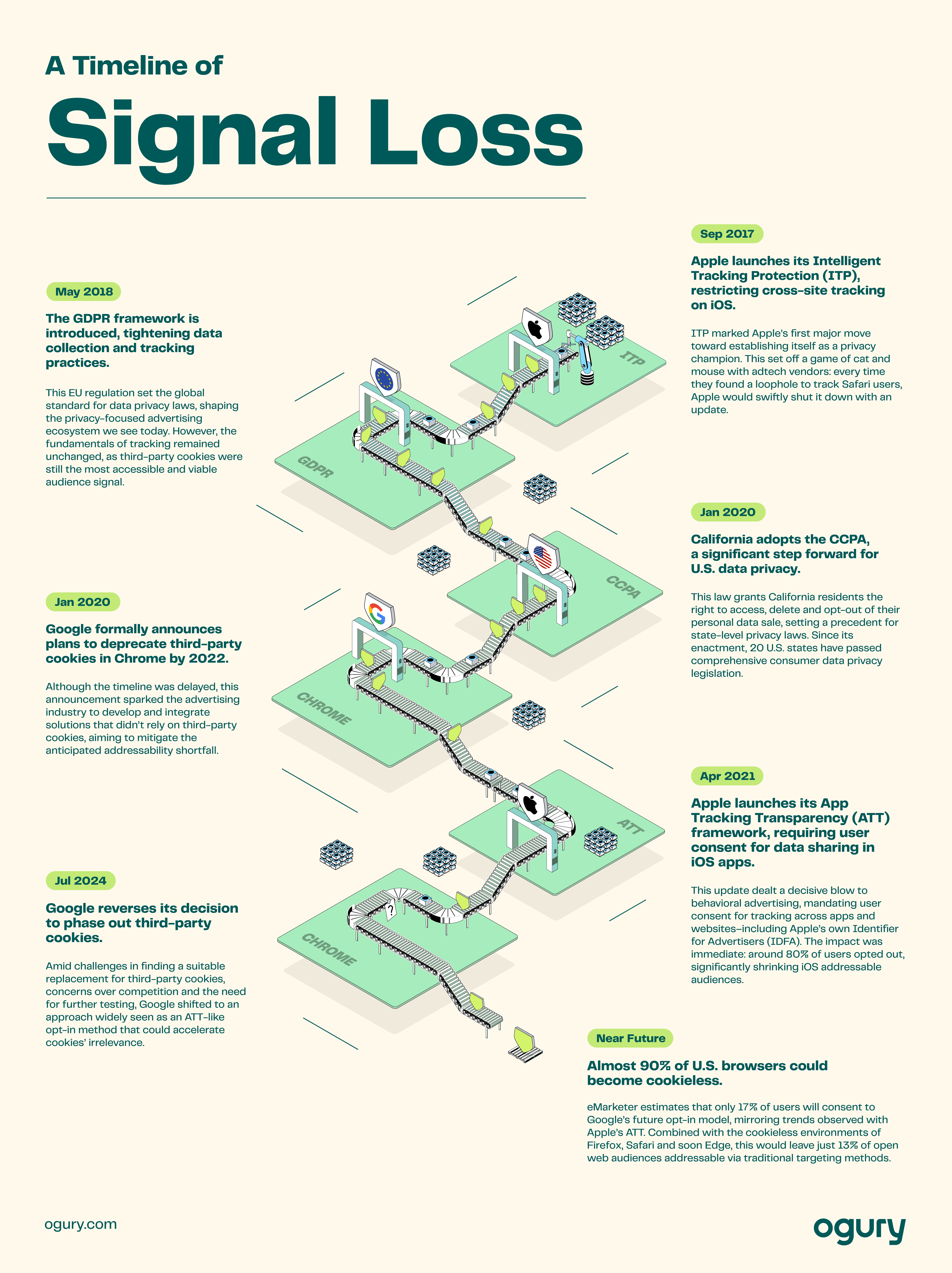 Ogury_SignalLossTimeline_Infographic (2)