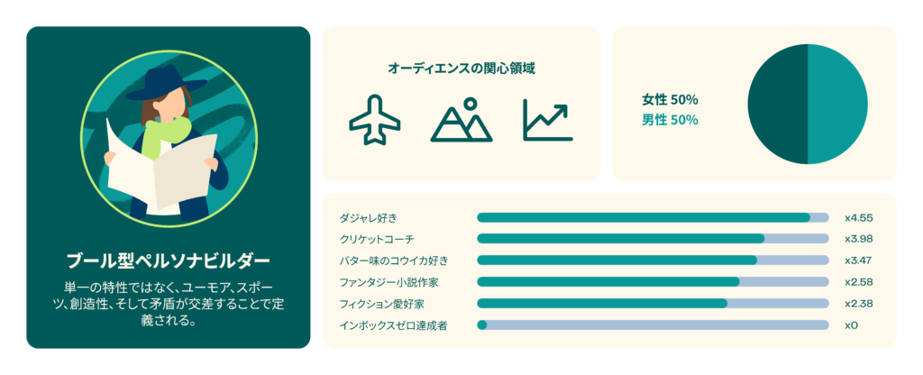 Boolean Persona Builder JP graphic