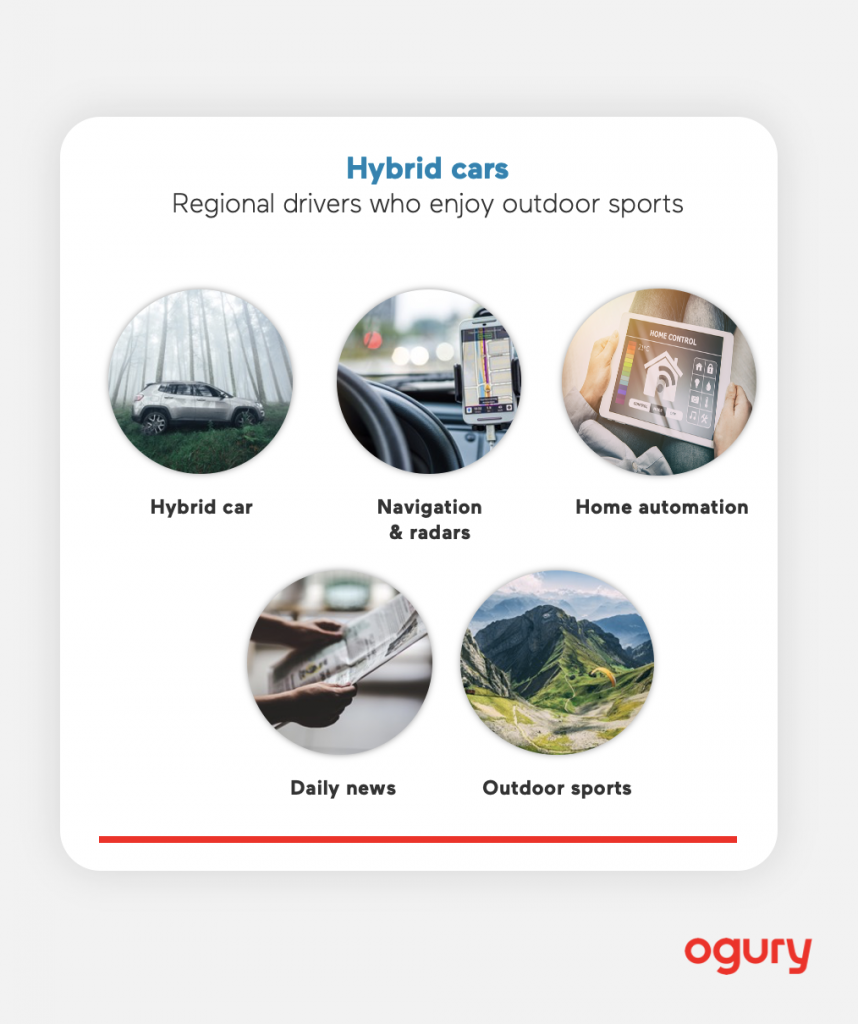 Hybrid car buyer attributes