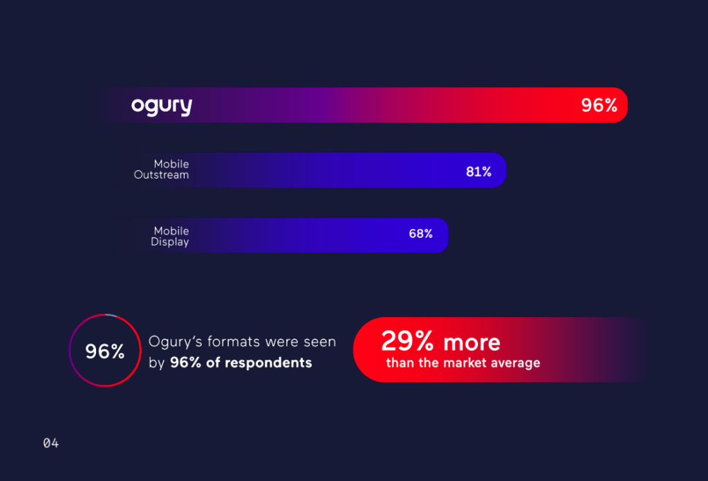 Graph of Ogury and Lumen study