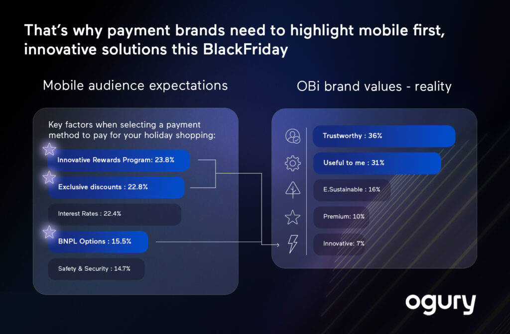 Mobile payment brands audience expectations vs. OBi brand values